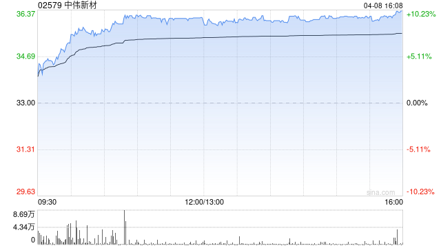中伟新材发盈喜 预期第一季度归母净利润约5.3亿至5.9亿元同比增加72.32%至91.82%-313啦实用网