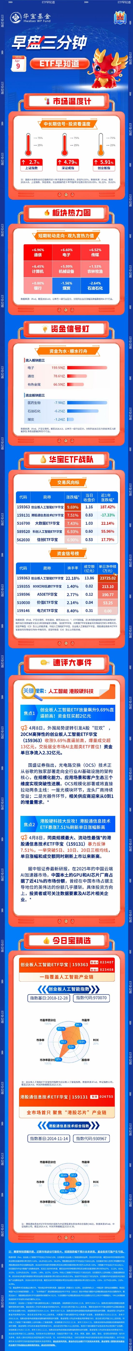 【早盘三分钟】4月9日华宝基金ETF早知道-313啦实用网