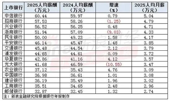 哪家银行人均年薪最高？中信超过60万，光大降超10%、农行增幅最高-313啦实用网