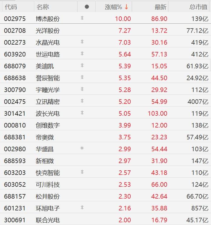 A股异动丨华为AI眼镜传闻落地在即，AI眼镜概念股集体走强，博杰股份涨停，水晶光电涨超7%-313啦实用网