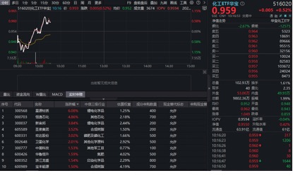 惊天反转！化工板块逆市猛拉，华宝基金化工ETF（516020）盘中翻红！机构：上游化工品价格有望周期上行-313啦实用网