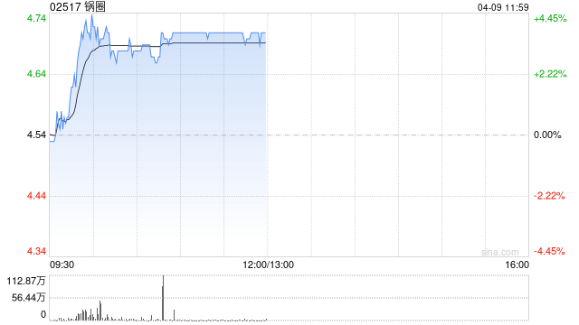 锅圈早盘涨逾4% 公司2026年开店和同店指引超预期-313啦实用网