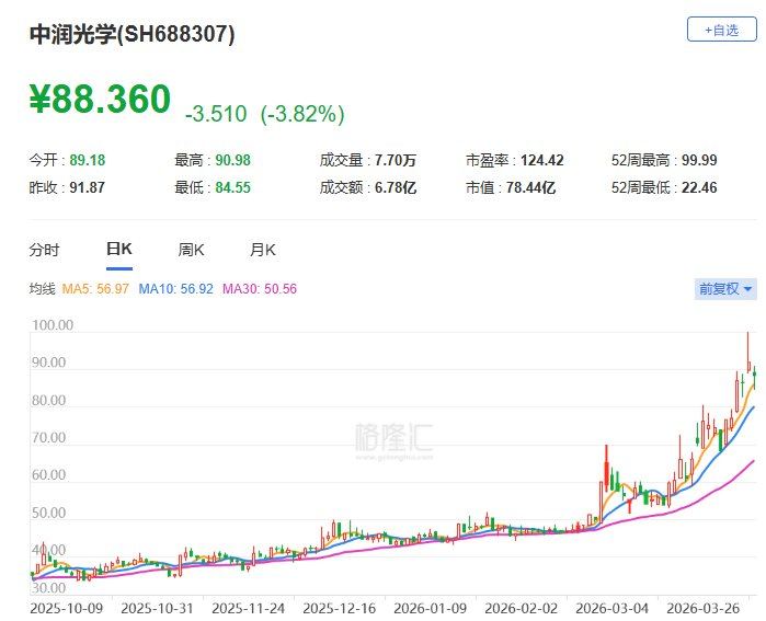 A股异动丨中润光学一度跌近8% 昨日盘中创历史新高 股东拟减持-313啦实用网