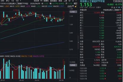 强者恒强！光模块巨头继续新高，长芯博创大涨超11%，华宝基金创业板人工智能ETF（159363）成交近10亿元-313啦实用网