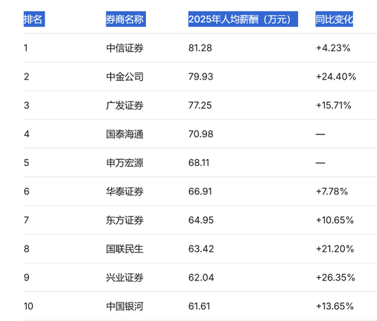 人均薪酬81万!“券商一哥”中信证券上热搜