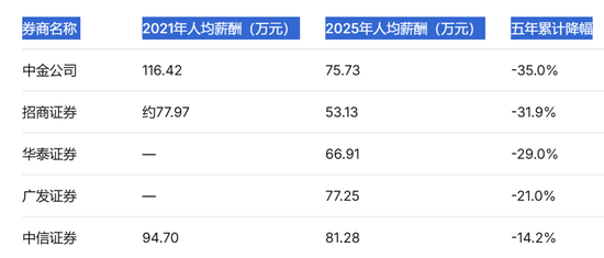 人均薪酬81万!“券商一哥”中信证券上热搜