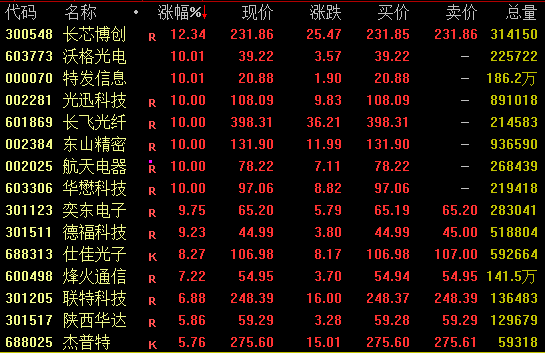 尾盘涨停！601869再创新高-313啦实用网