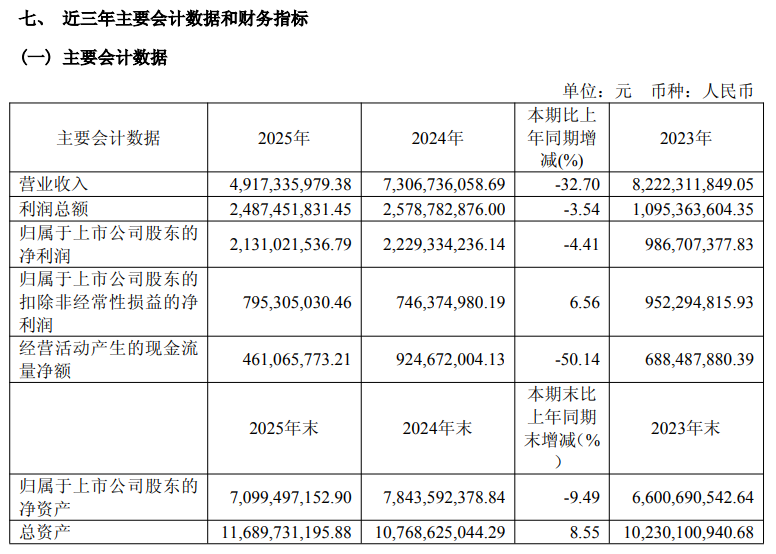 达仁堂“瘦身”后营利双降-313啦实用网