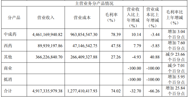 达仁堂“瘦身”后营利双降