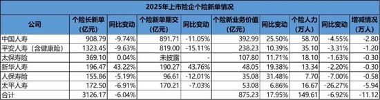 巨头大个险改革进行时：人力再少10万，难题还在出清中-313啦实用网