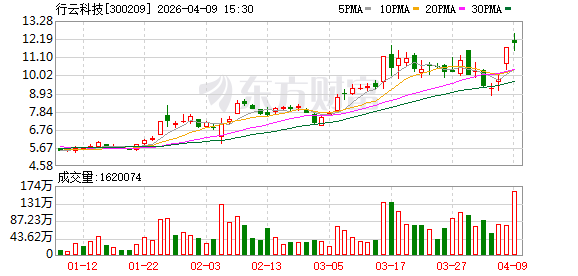 行云科技：截至2026年3月31日公司股东人数为27118户-313啦实用网