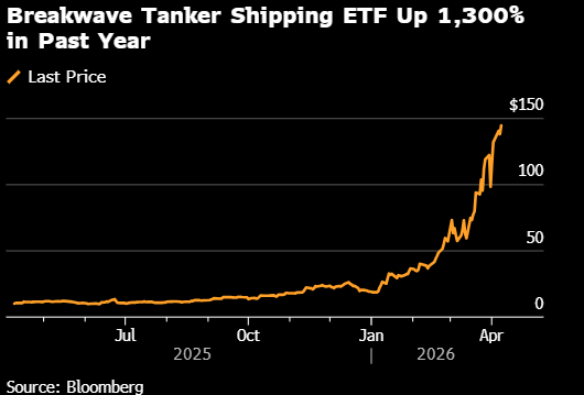 暴涨1300% 这只不起眼的航运ETF捕捉着霍尔木兹海峡的瞬息万变-313啦实用网