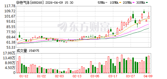 华特气体：业绩彰显经营韧性，拟10派5元（含税）-313啦实用网