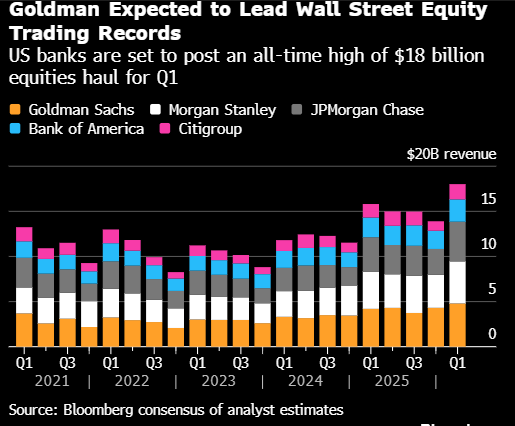 华尔街大行股票交易收入料创纪录新高 或达180亿美元-313啦实用网