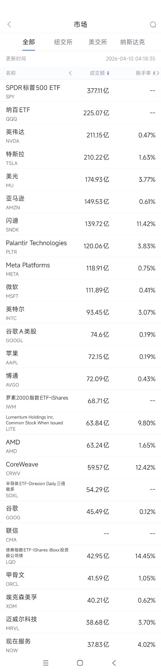 4月10日美股成交额前20：亚马逊称自研芯片年化营收已超过200亿美元-313啦实用网