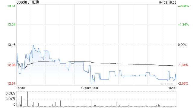 广和通股东叶志斌累计减持约82.6万股股份-313啦实用网