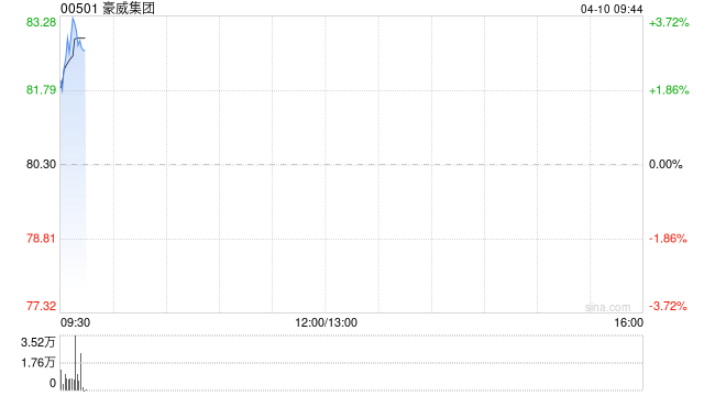 豪威集团于4月9日斥资6806.22万元回购72.32万股A股-313啦实用网