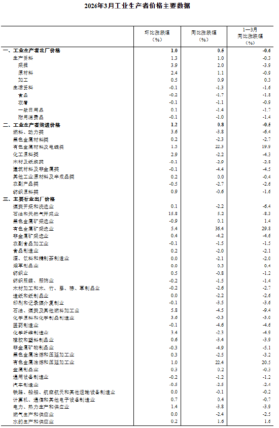 国家统计局：2026年3月份工业生产者出厂价格同比由降转涨 环比涨幅扩大