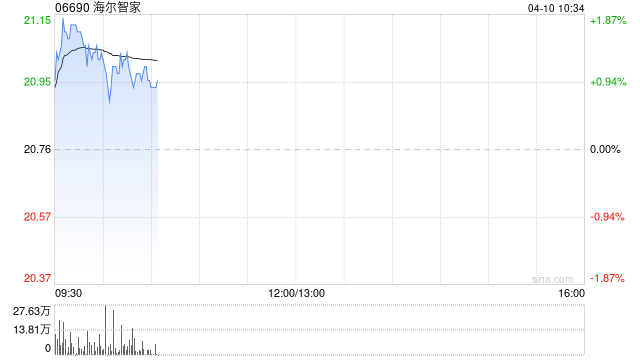 海尔智家于4月9日斥资103.65万元回购5万股A股-313啦实用网