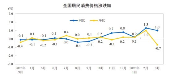 国家统计局：2026年3月份居民消费价格同比上涨1.0%-313啦实用网