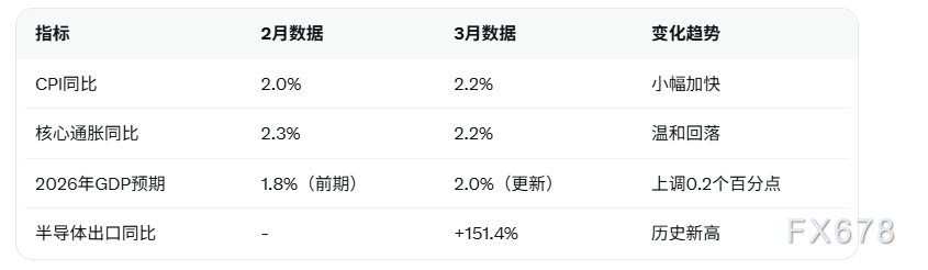 韩国央行维持2.5%回购利率不变，3月通胀微升至2.2%