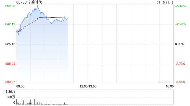 储能概念股早盘普遍上涨 宁德时代及中创新航均涨超3%-313啦实用网