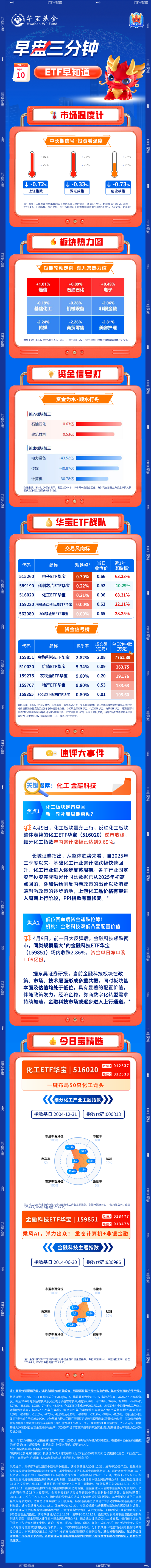 【早盘三分钟】4月10日华宝基金ETF早知道-313啦实用网