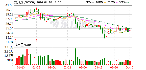 安乃达2025年营收20.04亿元增31.14%，归母净利润1.15亿元-313啦实用网