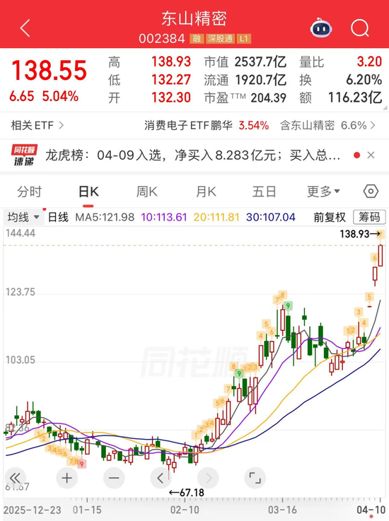 PCB“一哥”，易主