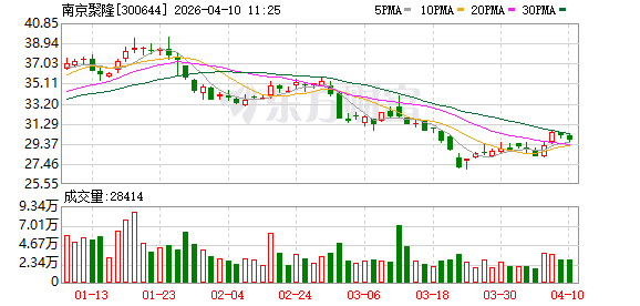 南京聚隆2025年营收28.61亿元增19.82%，扣非净利1.27亿元增67%-313啦实用网