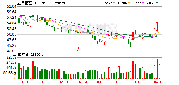 立讯精密成交额超100亿元-313啦实用网