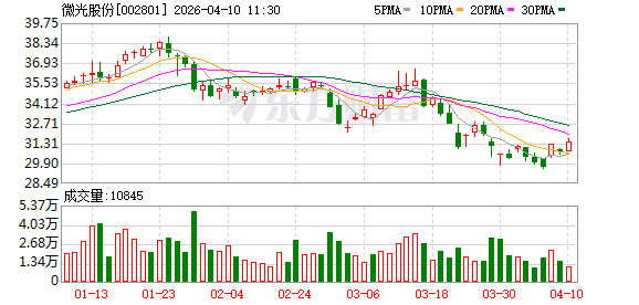 微光股份：公司已预约于2026年4月29日披露2026年第一季度报告-313啦实用网