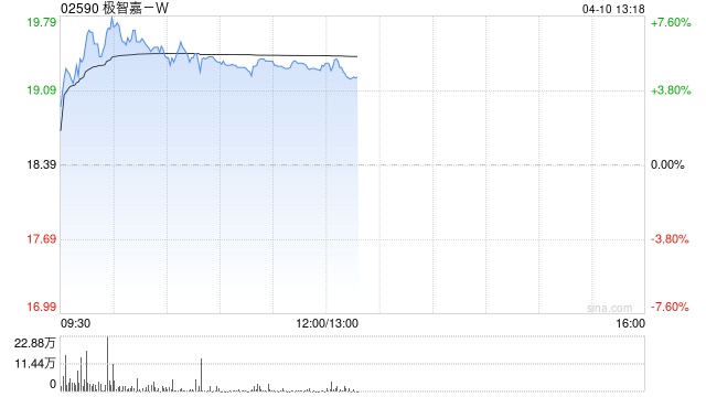 极智嘉-W午后涨超4% 德银将其目标价由32港元微升至32.5港元-313啦实用网