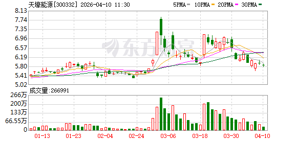 天壕能源：神安线当前输气价格为0.195元/立方米-313啦实用网