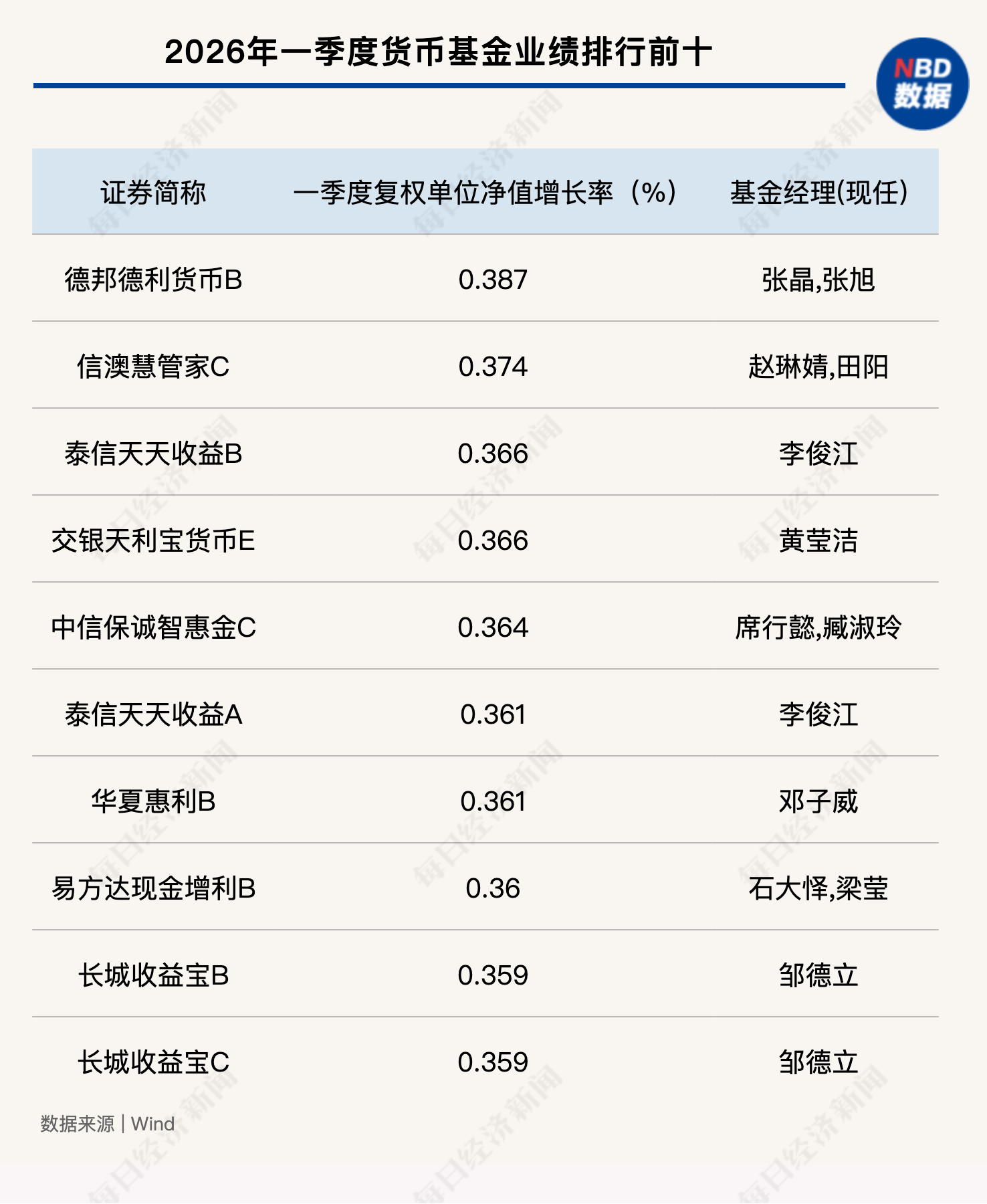 公募基金一季报开始披露，债市震荡致货基收益分化，短端资产成配置主流-313啦实用网