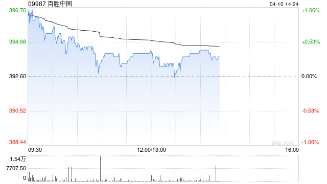 富瑞：降百胜中国目标价至490.2港元 维持“买入”评级-313啦实用网