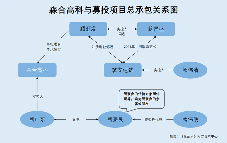 森合高科：募投项目工程合同逾1.9亿元 总承包方与阙姓人员“关系网”或浮现-313啦实用网