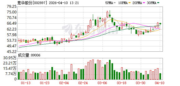 意华股份：公司连接器产品主要应用于通信、汽车、消费电子等领域-313啦实用网