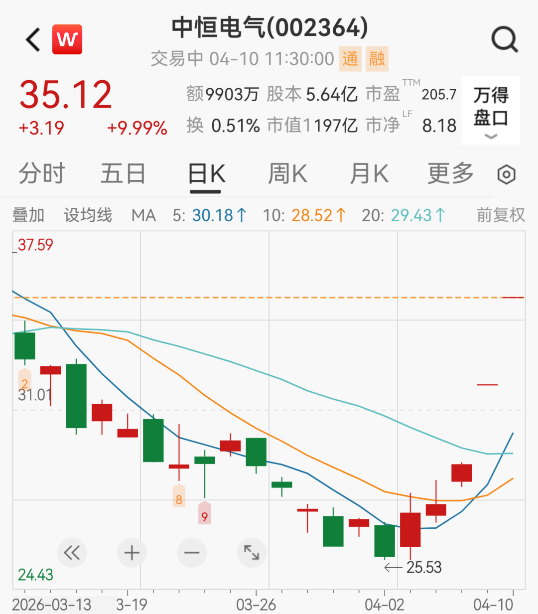 宁德时代41亿入局,翻倍大牛股连续两日涨停-313啦实用网