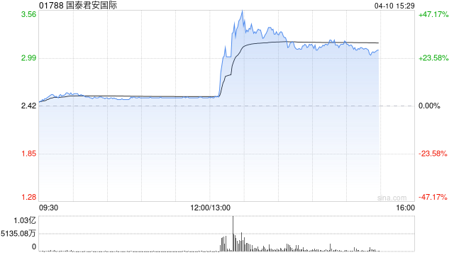 港股稳定币概念直线拉升,国泰君安国际飙涨42%,香港首批稳定币牌照今天下午公布-313啦实用网