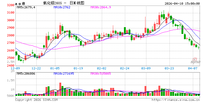 长江有色：10日氧化铝期价跌1.16% 交易面延续弱势