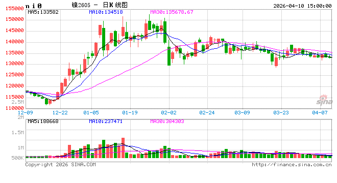 长江有色：10日镍价小跌 资金减仓下行交投整体清淡
