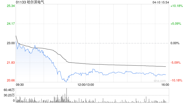 花旗：降哈尔滨电气目标价至30港元 评级“买入”-313啦实用网