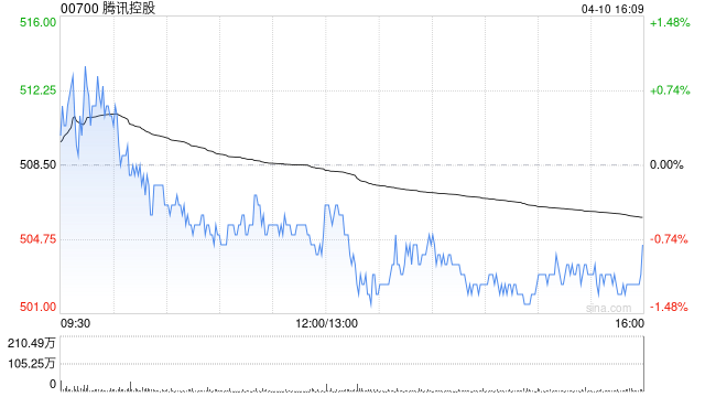 大摩：重申腾讯控股“增持”评级 上调部分AI云端服务价格符行业趋势-313啦实用网