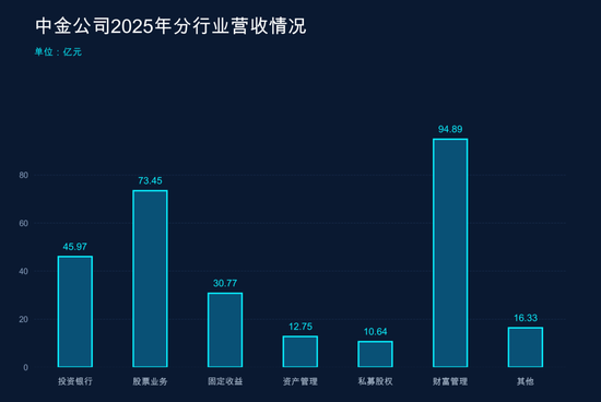 中金涨薪了！人均薪酬涨至80万 董事长陈亮年薪微降1万