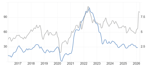 ATFX：美国3月CPI数据来袭，高油价或致通胀跳涨-313啦实用网
