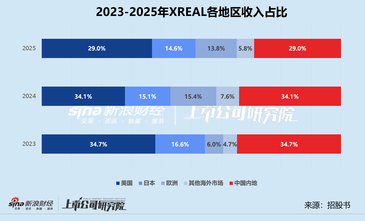 XREAL闯关港交所：AR未爆发资本已难眠 销量增长乏力、三年累亏近11亿-313啦实用网