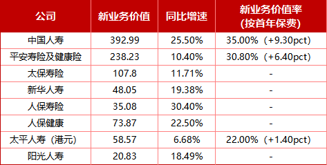 起底8家头部寿险2025个险江湖！保费增长略显乏力、新业务价值全线飘红，6家机构代理人合计减员超11万人