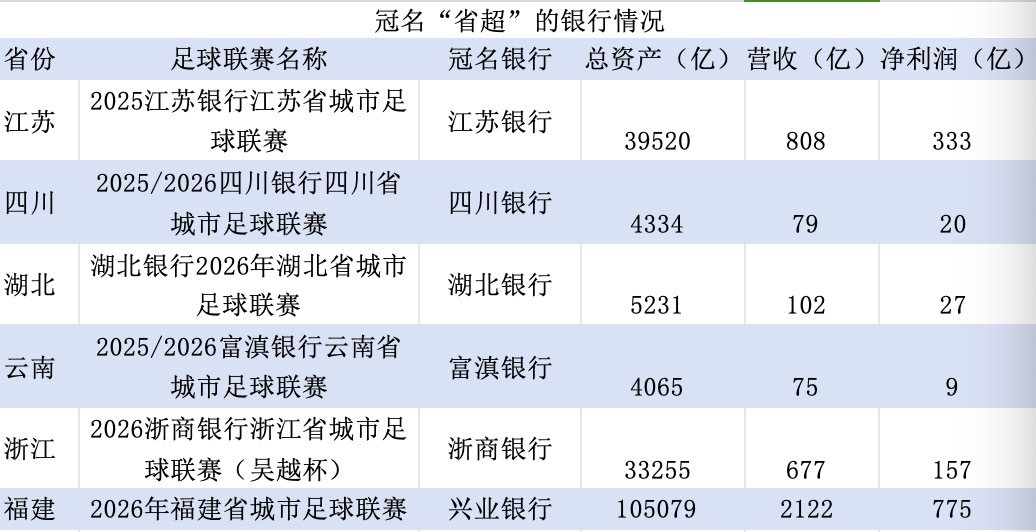 金融人·事｜冠名“省超”，商业银行的新谋算-313啦实用网