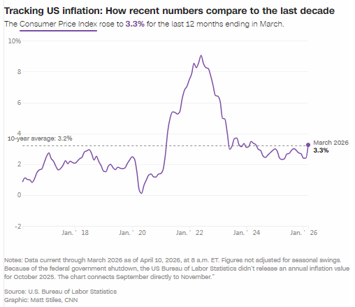 伊朗冲突引发的石油冲击将美国通胀推至近两年最高水平-313啦实用网